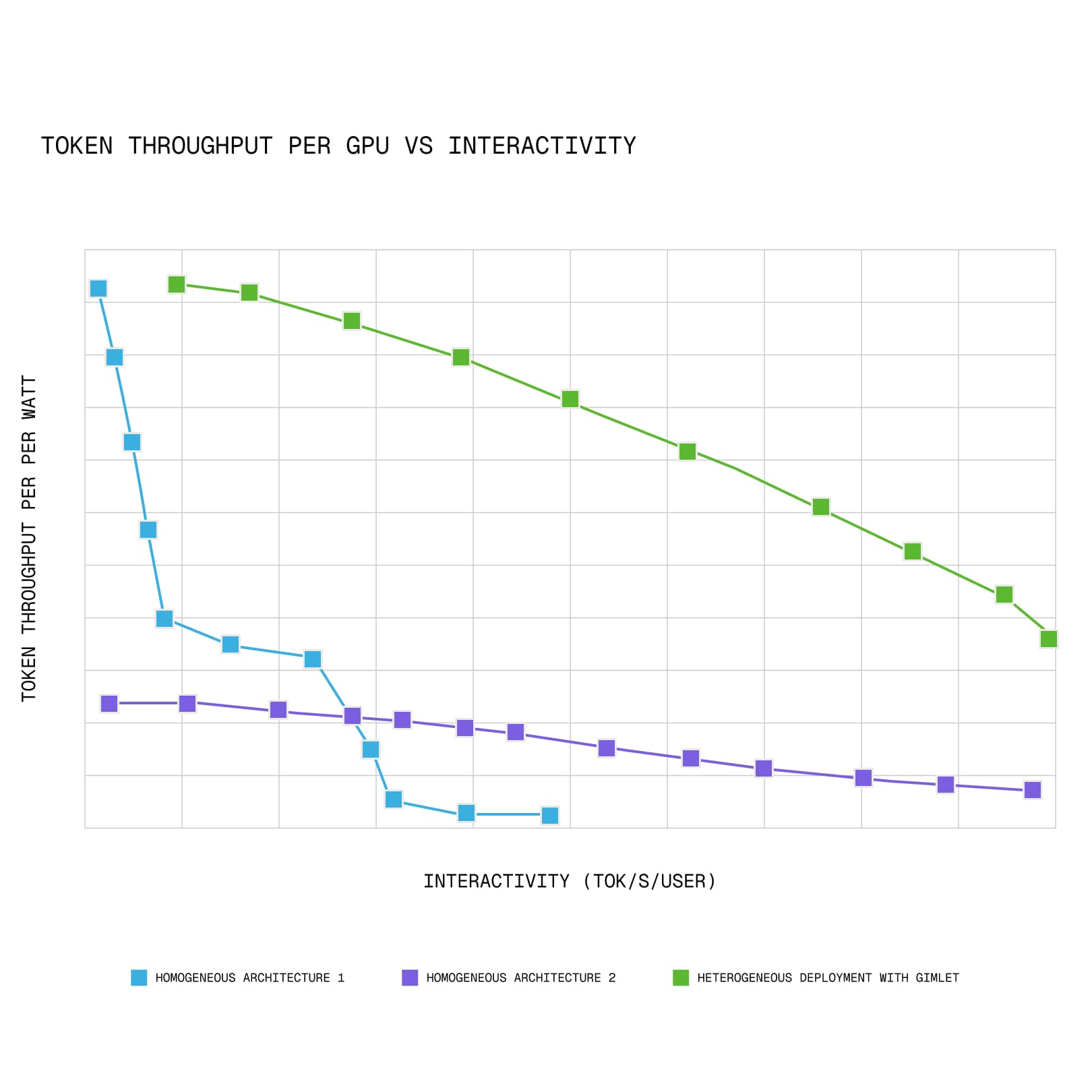 Pareto frontier improvement with multi-silicon