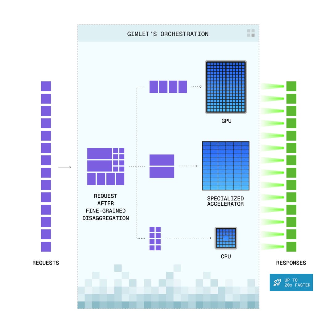 For optimal performance, different phases belong on different hardware screenshot